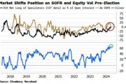 美国大选来袭持仓逆转:交易员放弃做多利率、做空“恐慌指数”VIX 美国大选来袭持仓逆转:交易员放弃做多利率、做空“恐慌指数”VIX