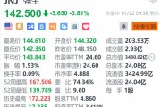 强生跌超3.8% 2025年全年业绩指引低于预期 强生跌超3.8% 2025年全年业绩指引低于预期