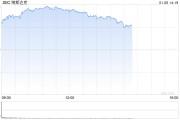 早盘:美股继续上扬 纳指上涨超1.4% 早盘:美股继续上扬 纳指上涨超1.4%