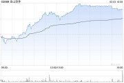 SaaS概念股午后部分上扬 金山软件涨逾6%金蝶国际涨逾3% SaaS概念股午后部分上扬 金山软件涨逾6%金蝶国际涨逾3%