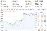 绝地反击!化工板块午后拉升吸金46亿元,化工ETF(516020)盘中涨超1%! 绝地反击!化工板块午后拉升吸金46亿元,化工ETF(516020)盘中涨超1%!