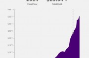 36万亿美元,美国国债总额再创新高 36万亿美元,美国国债总额再创新高