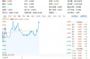 万科A领涨超3%,地产ETF(159707)拉升1.46%,冲击四连阳!市场逐步改善预期有望助力行业回稳 万科A领涨超3%,地产ETF(159707)拉升1.46%,冲击四连阳!市场逐步改善预期有望助力行业回稳