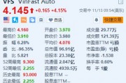 VinFast涨超4% 前10个月交付量突破5.1万辆 VinFast涨超4% 前10个月交付量突破5.1万辆