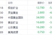 国际金价持续走弱!招金矿业H股跌超5%领跌黄金股 国际金价持续走弱!招金矿业H股跌超5%领跌黄金股