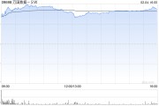万国数据-SW高开逾15% 数据中心有望潜在受益DeepSeek定价优势 万国数据-SW高开逾15% 数据中心有望潜在受益DeepSeek定价优势