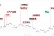 【每日收评】深成指、创业板指双双跌超1%,单日缩量超4000亿 【每日收评】深成指、创业板指双双跌超1%,单日缩量超4000亿