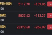 临近午盘港股涨幅回落 恒指现涨1.2%科指涨2.8% 临近午盘港股涨幅回落 恒指现涨1.2%科指涨2.8%