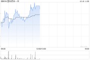 基石药业-B现涨逾4% 将于ASH年会公布CS5001针对晚期淋巴瘤最新临床数据 基石药业-B现涨逾4% 将于ASH年会公布CS5001针对晚期淋巴瘤最新临床数据