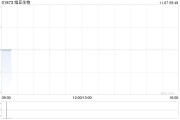 维亚生物11月6日斥资86.9万港元回购90万股 维亚生物11月6日斥资86.9万港元回购90万股