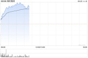 美的集团早盘涨超7% 较招股价已涨超25%