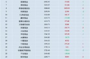 进击的基金业:鹏华基金三季度末非货管理规模跌出前十 逆市规模下降超153亿元 进击的基金业:鹏华基金三季度末非货管理规模跌出前十 逆市规模下降超153亿元