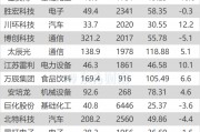 沪指涨0.51% 金奥博、五洲新春等创历史新高 沪指涨0.51% 金奥博、五洲新春等创历史新高