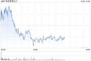 洛-马营收不及预期 F-35销量下降拖累业绩 洛-马营收不及预期 F-35销量下降拖累业绩