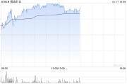 黄金股早盘再度走高 招金矿业及中国黄金国际均涨近3% 黄金股早盘再度走高 招金矿业及中国黄金国际均涨近3%