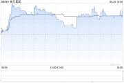 裕元集团9月20日耗资28.152万港元回购2万股