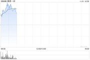 美团-W早盘涨逾3% 据报滴滴出行及美团加速生成式AI研发 美团-W早盘涨逾3% 据报滴滴出行及美团加速生成式AI研发