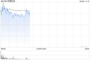 奈雪的茶盘中涨超20% 股价创2024年5月以来新高 奈雪的茶盘中涨超20% 股价创2024年5月以来新高