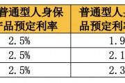 人身险产品预定利率又双叒叕降了!传统型2.0%、分红险1.75% 旧产品于8月31日停售 人身险产品预定利率又双叒叕降了!传统型2.0%、分红险1.75% 旧产品于8月31日停售