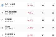 春节档破50亿,《哪吒2》或将登顶影史票房榜!600余账号因引战互撕被禁言 春节档破50亿,《哪吒2》或将登顶影史票房榜!600余账号因引战互撕被禁言