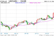 比特币首次突破90000美元大关 年内价格翻倍 比特币首次突破90000美元大关 年内价格翻倍