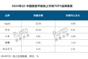 Q3中国智能平板出货量增加 华为线上销量份额提升5.3% Q3中国智能平板出货量增加 华为线上销量份额提升5.3%