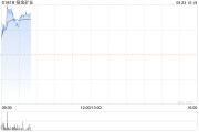 黄金股早盘普遍上涨 招金矿业涨超3%灵宝黄金涨超2%
