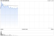 SaaS概念股涨幅居前 医渡科技涨近9%微盟集团涨近7% SaaS概念股涨幅居前 医渡科技涨近9%微盟集团涨近7%