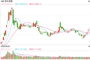 快讯:恒指高开1.34% 科指涨1.93%科网股集体高开 阿里巴巴再涨近3% 快讯:恒指高开1.34% 科指涨1.93%科网股集体高开 阿里巴巴再涨近3%
