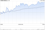 阿里巴巴-W11月4日斥资1999.39万美元回购161.76万股 阿里巴巴-W11月4日斥资1999.39万美元回购161.76万股