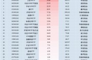 最受青睐ETF：上周招商A500指数ETF获资金净申购52.59亿元，中证A500ETF景顺获资金净申购42.51亿元（名单）