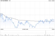 中金:升康诺亚-B目标价至55港元 评级“跑赢大市” 中金:升康诺亚-B目标价至55港元 评级“跑赢大市”