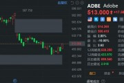 Adobe涨3.55% 推出AI视频生成器 Adobe涨3.55% 推出AI视频生成器