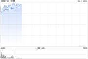 巨子生物现涨逾6% 大摩认为公司业务仍处于强劲的扩张周期 巨子生物现涨逾6% 大摩认为公司业务仍处于强劲的扩张周期