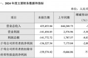 奇安信巨亏超13亿:费用管控难掩颓势 奇安信巨亏超13亿:费用管控难掩颓势