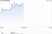 黑芝麻智能早盘涨逾6% 近日获调入港股通名单 黑芝麻智能早盘涨逾6% 近日获调入港股通名单