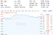 又是高股息!资金狂涌,价值ETF(510030)盘中逆市摸高1.94%!机构:高股息有望有结构性表现 又是高股息!资金狂涌,价值ETF(510030)盘中逆市摸高1.94%!机构:高股息有望有结构性表现