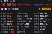 古茗暗盘一度涨近20% 古茗暗盘一度涨近20%