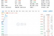 四大行续创历史新高！高股息延续攻势，价值ETF（510030）开盘猛拉，上探1.39%！