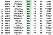 ETF资金流出榜单:3月18日华夏沪港深ETF净流出额占规模比例10.83%,银华沪深300价值ETF占比7.76% ETF资金流出榜单:3月18日华夏沪港深ETF净流出额占规模比例10.83%,银华沪深300价值ETF占比7.76%
