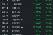 汽车股大跌 华晨中国跌超7% 市场忧虑美国关税影响