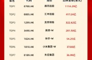2024港股回购TOP10出炉!市场回购总额2654亿港元 腾讯荣获年度“回购王” 2024港股回购TOP10出炉!市场回购总额2654亿港元 腾讯荣获年度“回购王”