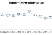 10月份中小企业发展指数创去年3月以来最大单月升幅 10月份中小企业发展指数创去年3月以来最大单月升幅