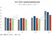洛图科技:2024 年 Q3 中国电视市场出货量 811.5 万台,同比下降 6.6% 洛图科技:2024 年 Q3 中国电视市场出货量 811.5 万台,同比下降 6.6%