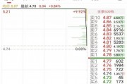 6万股民遭“闷杀”!这只股最后3分12秒惊魂跳水,从涨停板回撤9个点 6万股民遭“闷杀”!这只股最后3分12秒惊魂跳水,从涨停板回撤9个点
