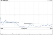 ASMPT获小摩增持约25.55万股 每股作价约76.53港元 ASMPT获小摩增持约25.55万股 每股作价约76.53港元