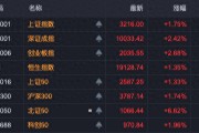 30cm涨停!北证50大爆发! 30cm涨停!北证50大爆发!