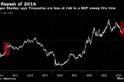 共和党2016年大获全胜引发美债抛售 摩根士丹利认为这一次会不同