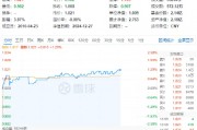 叒是高股息!银行带头上攻,价值ETF(510030)盘中涨超1%!机构:A股“春季躁动”行情可期 叒是高股息!银行带头上攻,价值ETF(510030)盘中涨超1%!机构:A股“春季躁动”行情可期