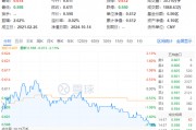 细分板块集体哑火，化工ETF（516020）收跌2.13%！资金逆市加码